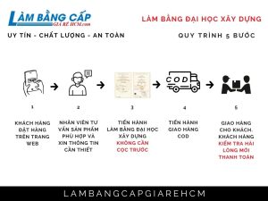 Làm Bằng Đại Học Xây Dựng Kèm Bảng Điểm Lấy Ngay